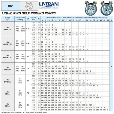 Вихровий насос для розчинників LIVERANI INV JUNIOR 1 1/4 +BY-PASS, MF/M, 0,56 кВт, 1200-3400 об/хв, 380В, AISI 316 з частотником, на візку — BTS Engineering