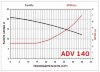 ADV 140/ΡVDF/500/4HP/2800/BSP pionowy pompa odśrodkowa фото 2 &mdash; BTS Engineering