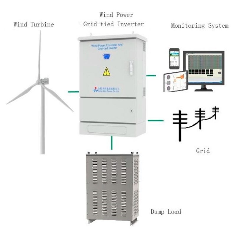 Zestaw pozioma turbina wiatrowa serii G RX-50KG 50 kW 380 V, sterownik falownika sieciowego WWGIT 50 kW 380 V фото 1 — BTS Engineering
