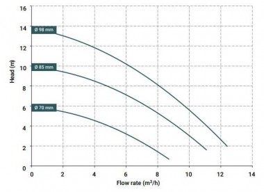 Насос с магнитной муфтой DM 10 PVDF, VITON, 0.75 кВт — BTS Engineering