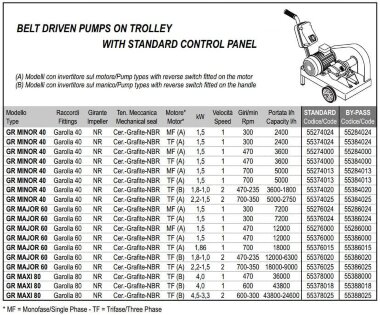 Импеллерный насос для перекачки воска LIVERANI GR MINOR 40 NR TF(A) 1,5 кВт, 470 об/мин, 380В ременный на тележке со стандартной панелью управления — BTS Engineering