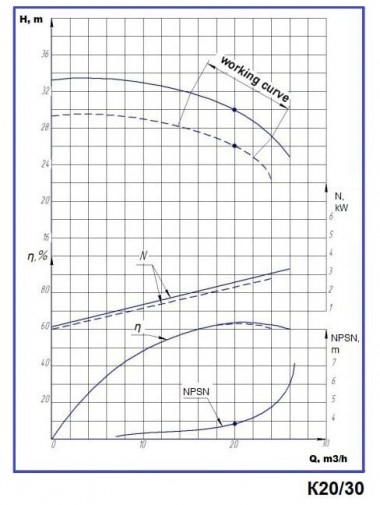 Groupe motopompe K20/30, 5,5kW, 3000, sur châssis — BTS Engineering