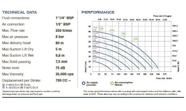 Пневматический мембранный насос PHOENIX P250 ALU HYTREL+PTFE, 250 л/мин для химических растворов — BTS Engineering