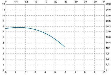 Вертикальный центробежный насос IM 80 PVDF — BTS Engineering