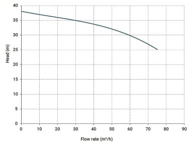 Горизонтальный центробежный насос МВ 180 PP TL-VITON — BTS Engineering