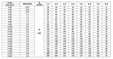CDLF 4-50, AISI 304 насос многоступенчатый — BTS Engineering