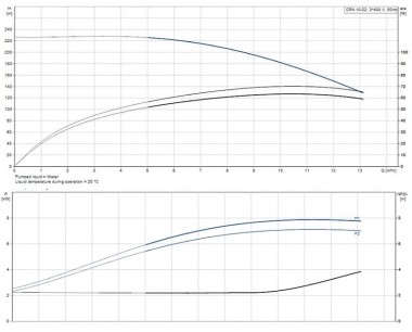 Pompe multicellulaire verticale Grundfos CRN 10-22 APAE-HQQE — BTS Engineering