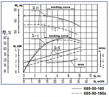 Groupe motopompe K65-50-160, 5,5kW, 3000, sur châssis — BTS Engineering