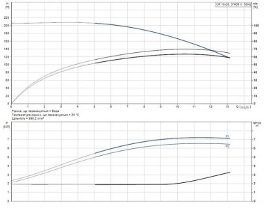 Насос ин-лайн Grundfos CR 10-20 A-FJ-A-E-HQQE — BTS Engineering