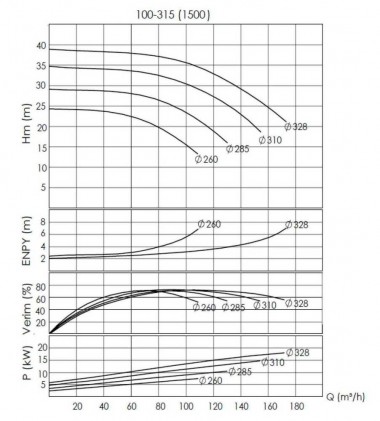 BTKF-I 100-315 , 11 kW- насос in-line (1500) — BTS Engineering