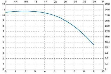 Вертикальный центробежный насос IM 90 PP — BTS Engineering