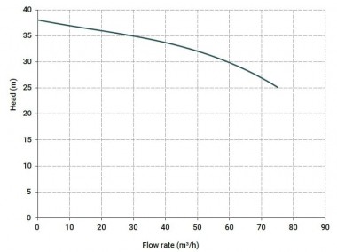 Горизонтальный центробежный насос МВ 180 PVDF TL-VITON — BTS Engineering