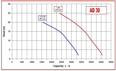 Bomba para jabón líquido AlphaDynamic AD30/01 Impulsor 0,75kW — BTS Engineering