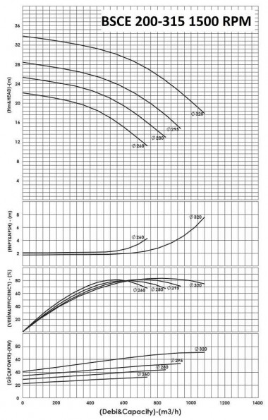 BSCE 200-315(1500) - Double Suction Split Case Pump Without Engine — BTS Engineering