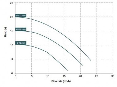Насос с магнитной муфтой DM 15 PP, EPDM, 1,5 кВт — BTS Engineering