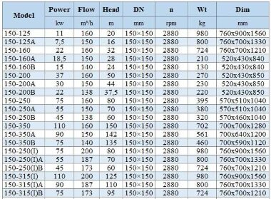 BGWH 150-125 (160/20), 11kW, 2880 - pompe horizontale en acier inoxydable — BTS Engineering