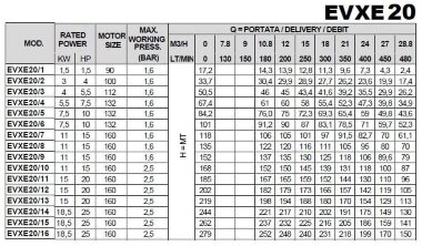 Pompe de surpression multicellulaire EVXE20/5, 7,5 kW, 28,8 m3/h, 84,2 m, 380V/T, AISI 304 (EBARA EVM) — BTS Engineering