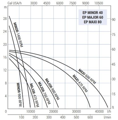 Импеллерный насос для перекачки йогуртов, молока LIVERANI EP MAJOR 60 NR TF/I 1,5 кВт, 700 об/мин, 380В с реверсивным переключателем — BTS Engineering