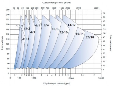 Bomba para lodos de alta resistencia KSH, 20-650 mm, 10-14000 m3/h, 10-70 m — BTS Engineering