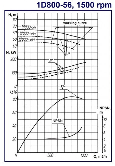 Насосный агрегат 1Д800-56б, 110 кВт, 1500 двухстороннего входа — BTS Engineering