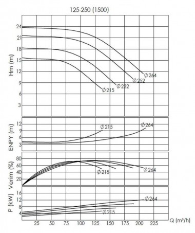 BTKF-I 125-250, 7,5 kW pompa in-line (1500) — BTS Engineering