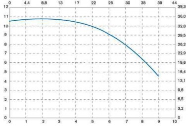 Вертикальный центробежный насос IM 90 PVDF — BTS Engineering