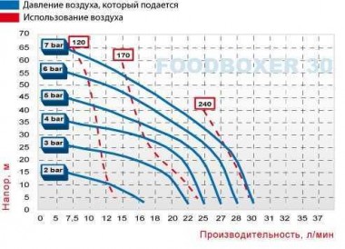 Пищевой Мембранный насос FOODBOXER 30 — BTS Engineering