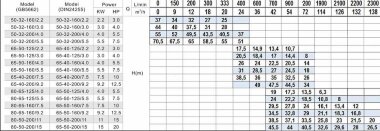 Kreiselpumpe GZA 65-50-125/2.2 ( aus Edelstahl) — BTS Engineering