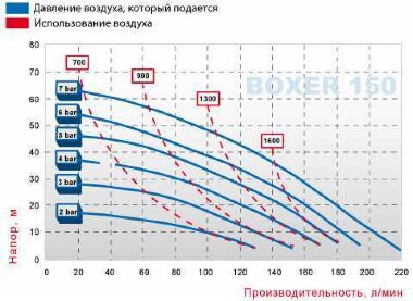 Pneumatyczna pompa membranowa BOXER 150 AISI 316 IB150-A-HTTAT-- — BTS Engineering