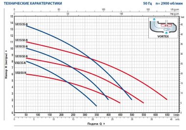 Насос фекальный Pedrollo VX 8/50 — BTS Engineering
