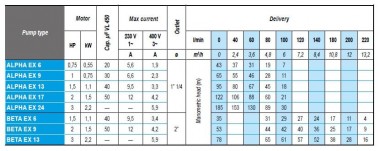 Pompe de forage submersible 4 pouces ATEX ALPHA EX 9, 380V — BTS Engineering