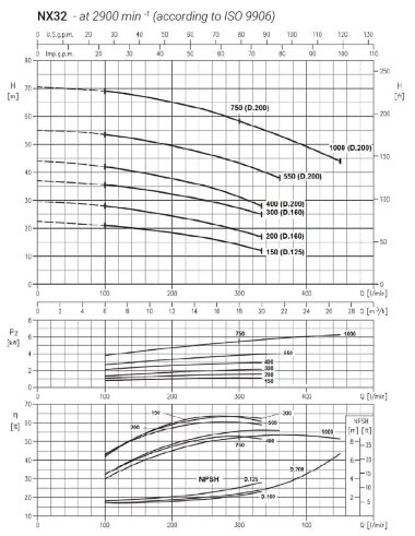 Насос из нержавеющей стали NX32/550 (200), 4 кВт, 22 м3/ч, 55м, 380V/T, AISI 304 (EBARA 3M 32-200/4) — BTS Engineering