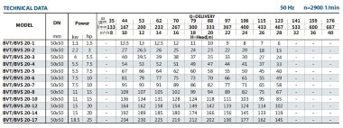 Многоступенчатый насос BVS 20-12, 15kW, AISI 316, Ex взрывозащищенный — BTS Engineering