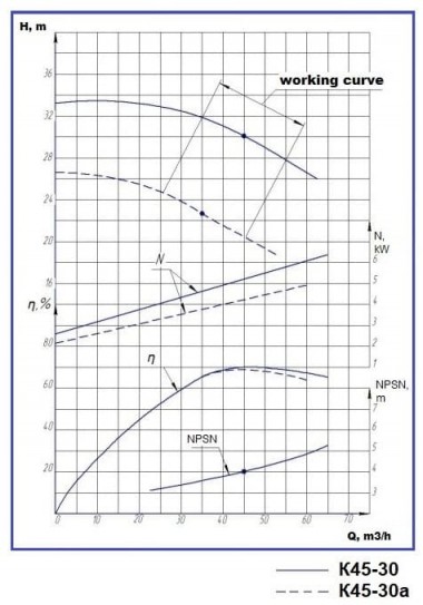 Groupe motopompe K45/30, 7,5kW, 3000, sur châssis — BTS Engineering