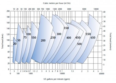 Насос для транспортировки шлама KSL, 20-650 мм, 10-14000 м3/ч, 10-60 м — BTS Engineering