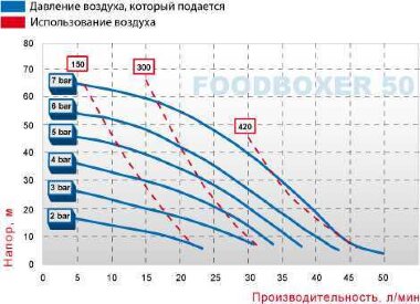 Пищевой Мембранный насос FOODBOXER 50 — BTS Engineering