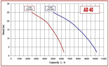Bomba para productos viscosos Impulsor AlphaDynamic AD40/01 2,2kW — BTS Engineering