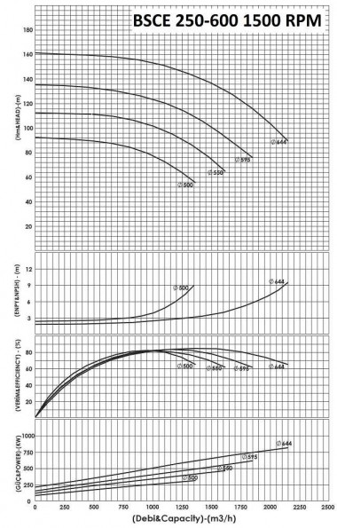 BSCE 250-450(1500) - насос двустороннего входа без двигателя — BTS Engineering