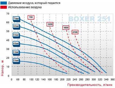 Pneumatyczna pompa membranowa BOXER 251 PVDF IB251-FC-HTTFT-- — BTS Engineering