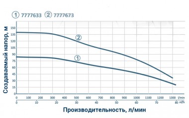 Насос центробежный 380В 18.5 кВт H 140(78)м Q 1300(1000)л/мин Ø145мм колеса нерж сталь+пульт DONGYIN — BTS Engineering