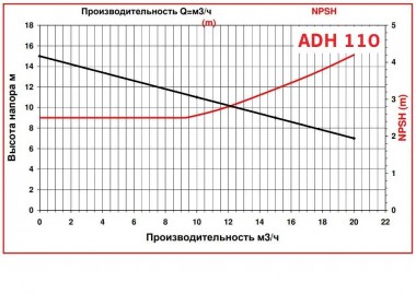 ADH 110 PP/B/1.5HP/TF/2800/BSP - горизонтальный центробежный насос — BTS Engineering