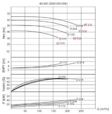 Unidad de bomba para aceite térmico BTKF-K 80-200, 45 kW (3000) — BTS Engineering