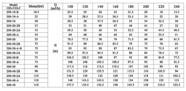 CDLF 200-30-2A, AISI 304 pompa wielostopniowa do mycia CIP — BTS Engineering