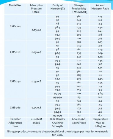 Tamiz molecular de carbono YH-MS-CA, CMS-200 — BTS Engineering