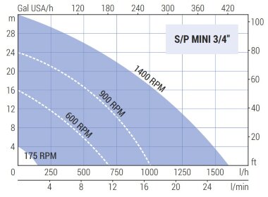 Импеллерный насос для перекачки рассола LIVERANI MINI 3/4&quot; S/P +BY-PASS NR 175-1400 об/мин, без двигателя — BTS Engineering