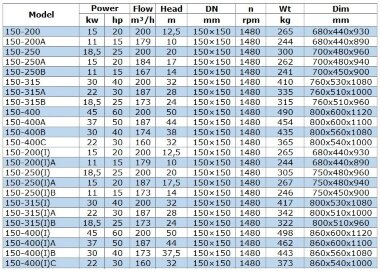 BGWB 150-250(I)B (173/14), 11kW, 1480 Ex насос центробежный горизонтальный — BTS Engineering