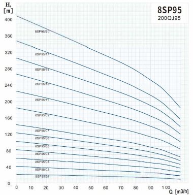 Насос глубинный для скважин 8SP95/13, Outlet: 5 дюймов, 55 kW, 380V — BTS Engineering