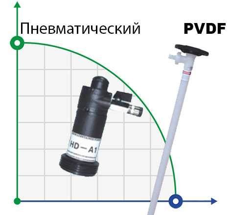 Бочковий насос BTS-HD-A1+PVDF-1500mm (з пневматичним двигуном) фото 1 — BTS Engineering
