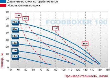Пищевой Мембранный насос FOODBOXER 100 — BTS Engineering