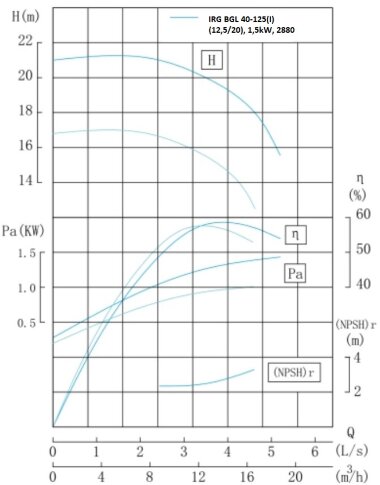 IRG BGL 40-125(I) (12.5/20), 1.5kW, pompe centrifuge verticale 2880 &mdash; BTS Engineering